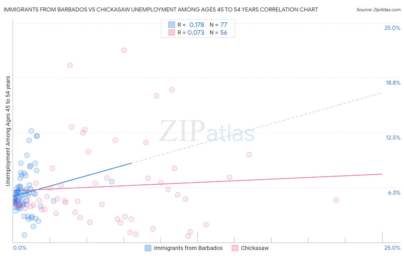 Immigrants from Barbados vs Chickasaw Unemployment Among Ages 45 to 54 years