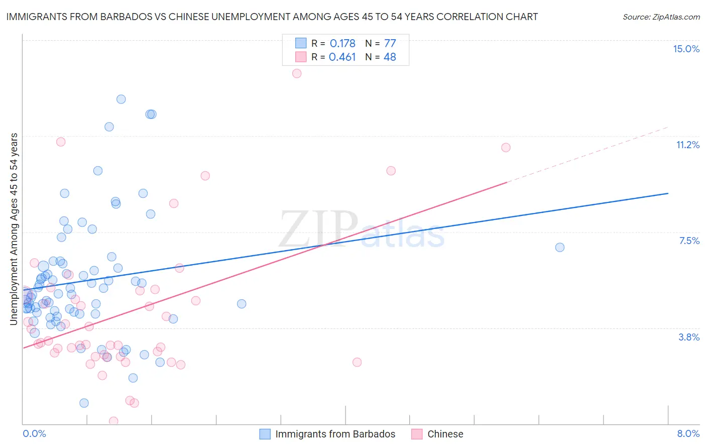Immigrants from Barbados vs Chinese Unemployment Among Ages 45 to 54 years