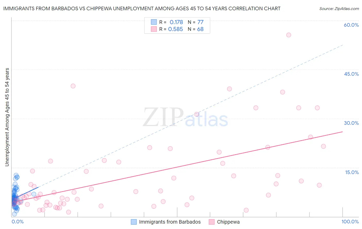 Immigrants from Barbados vs Chippewa Unemployment Among Ages 45 to 54 years