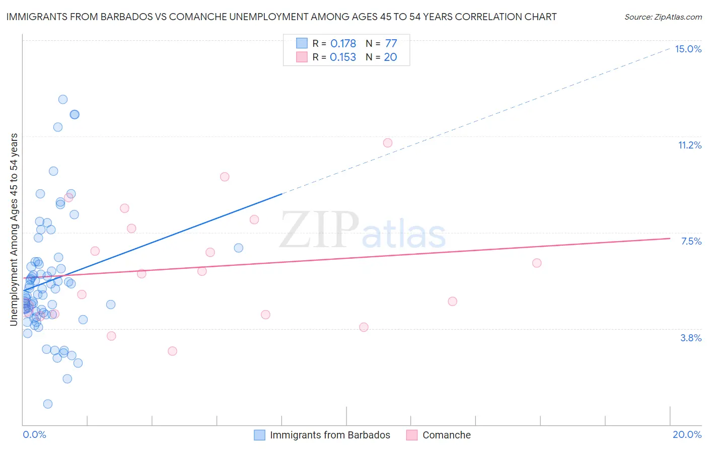 Immigrants from Barbados vs Comanche Unemployment Among Ages 45 to 54 years