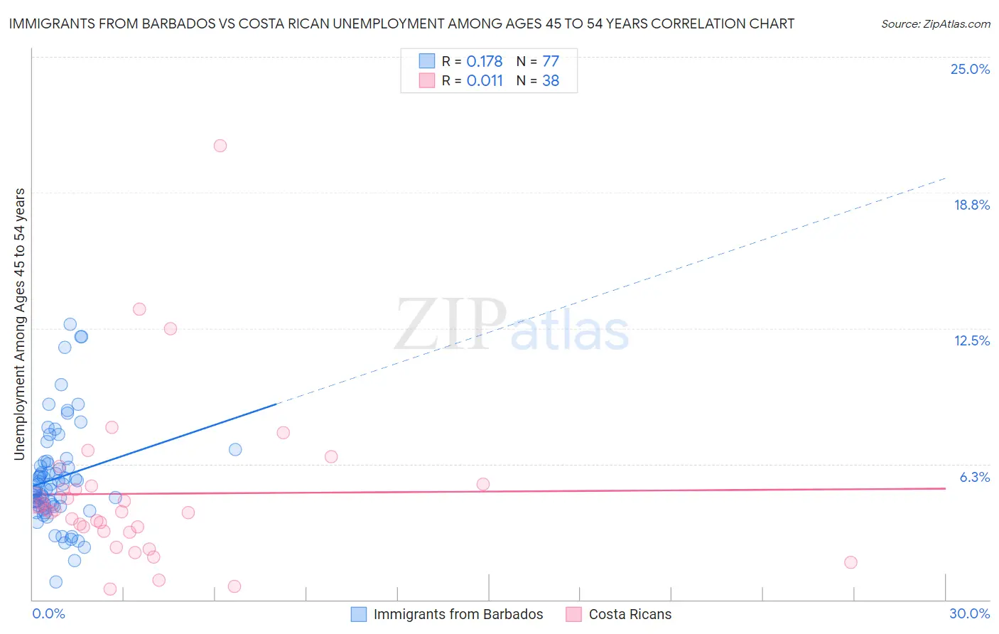 Immigrants from Barbados vs Costa Rican Unemployment Among Ages 45 to 54 years