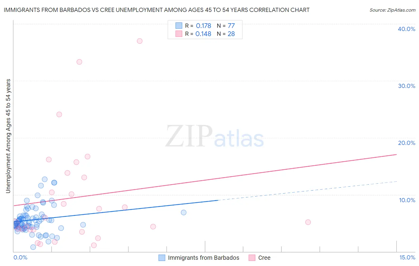 Immigrants from Barbados vs Cree Unemployment Among Ages 45 to 54 years