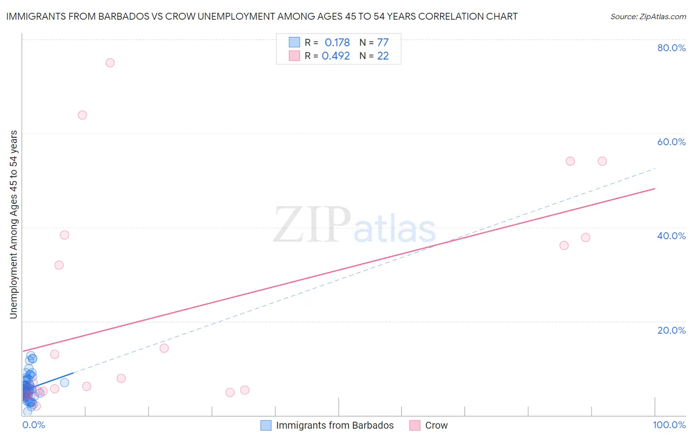 Immigrants from Barbados vs Crow Unemployment Among Ages 45 to 54 years