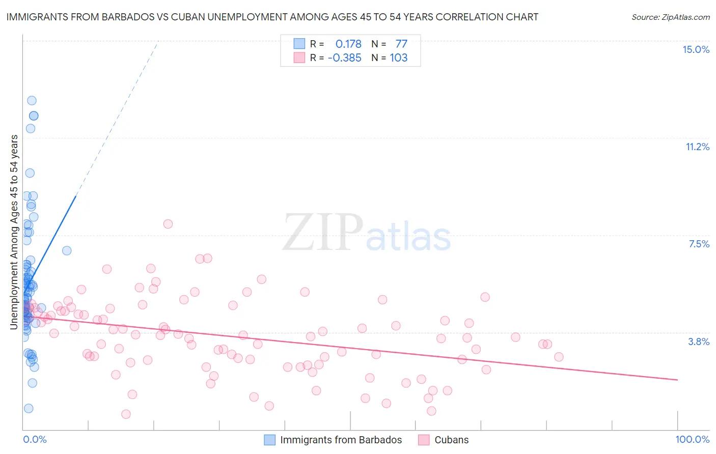 Immigrants from Barbados vs Cuban Unemployment Among Ages 45 to 54 years