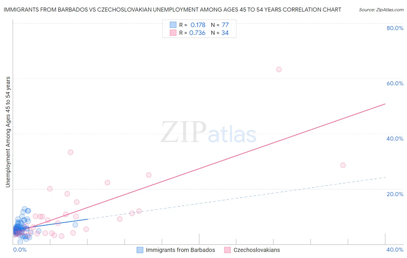 Immigrants from Barbados vs Czechoslovakian Unemployment Among Ages 45 to 54 years