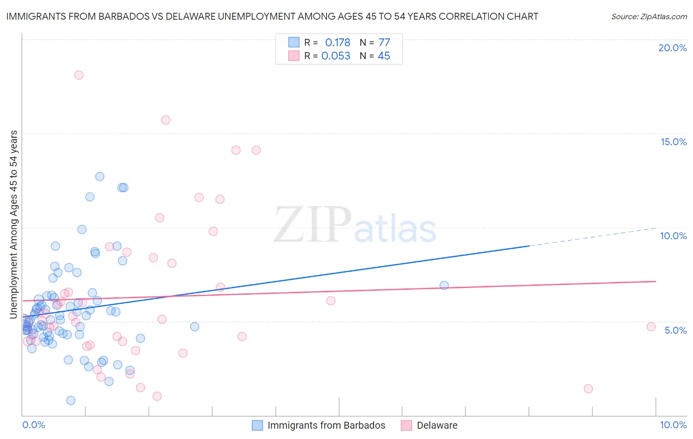 Immigrants from Barbados vs Delaware Unemployment Among Ages 45 to 54 years