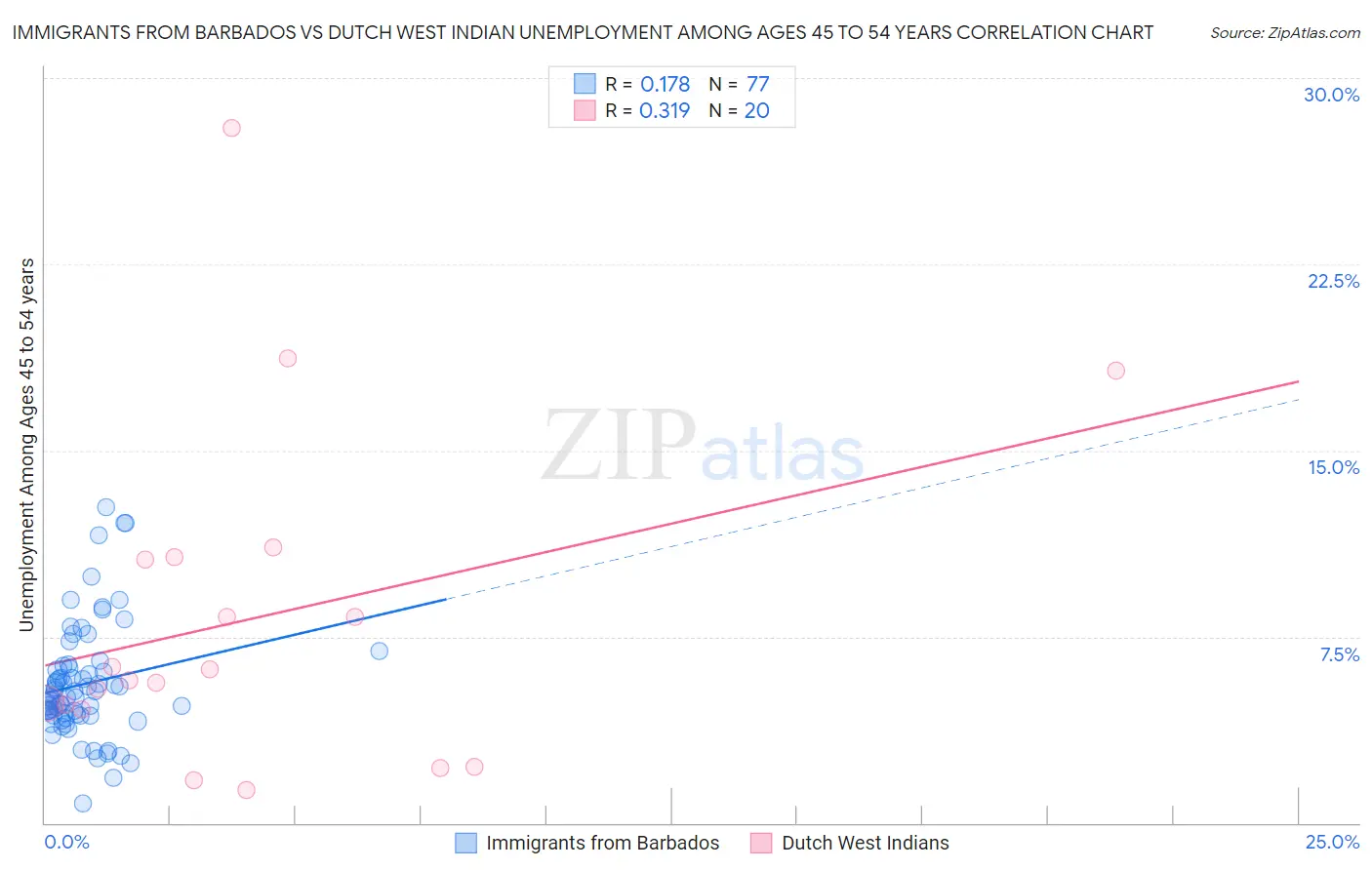 Immigrants from Barbados vs Dutch West Indian Unemployment Among Ages 45 to 54 years