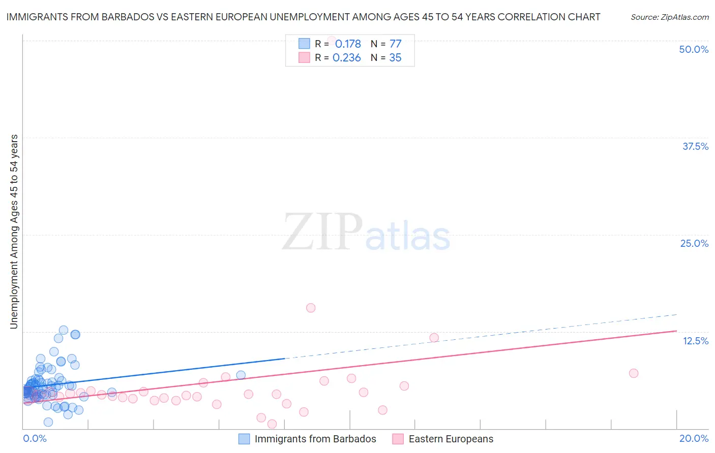 Immigrants from Barbados vs Eastern European Unemployment Among Ages 45 to 54 years