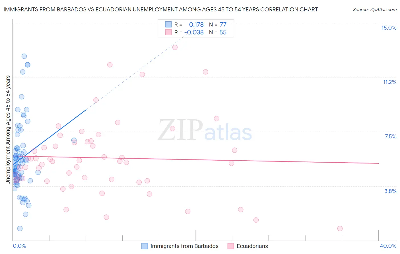 Immigrants from Barbados vs Ecuadorian Unemployment Among Ages 45 to 54 years