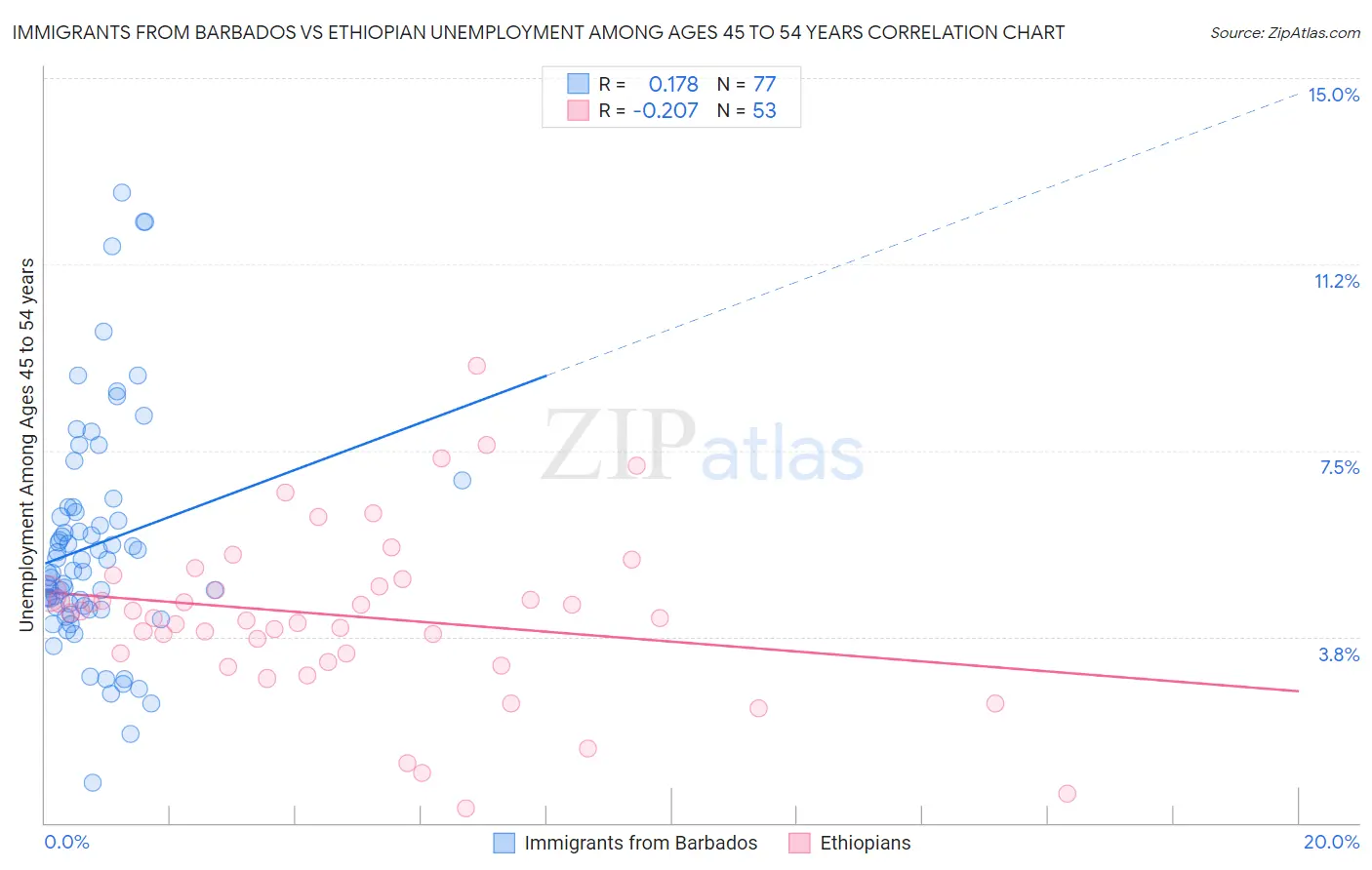 Immigrants from Barbados vs Ethiopian Unemployment Among Ages 45 to 54 years