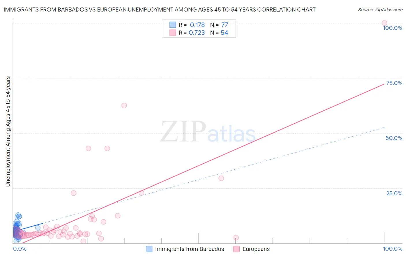Immigrants from Barbados vs European Unemployment Among Ages 45 to 54 years