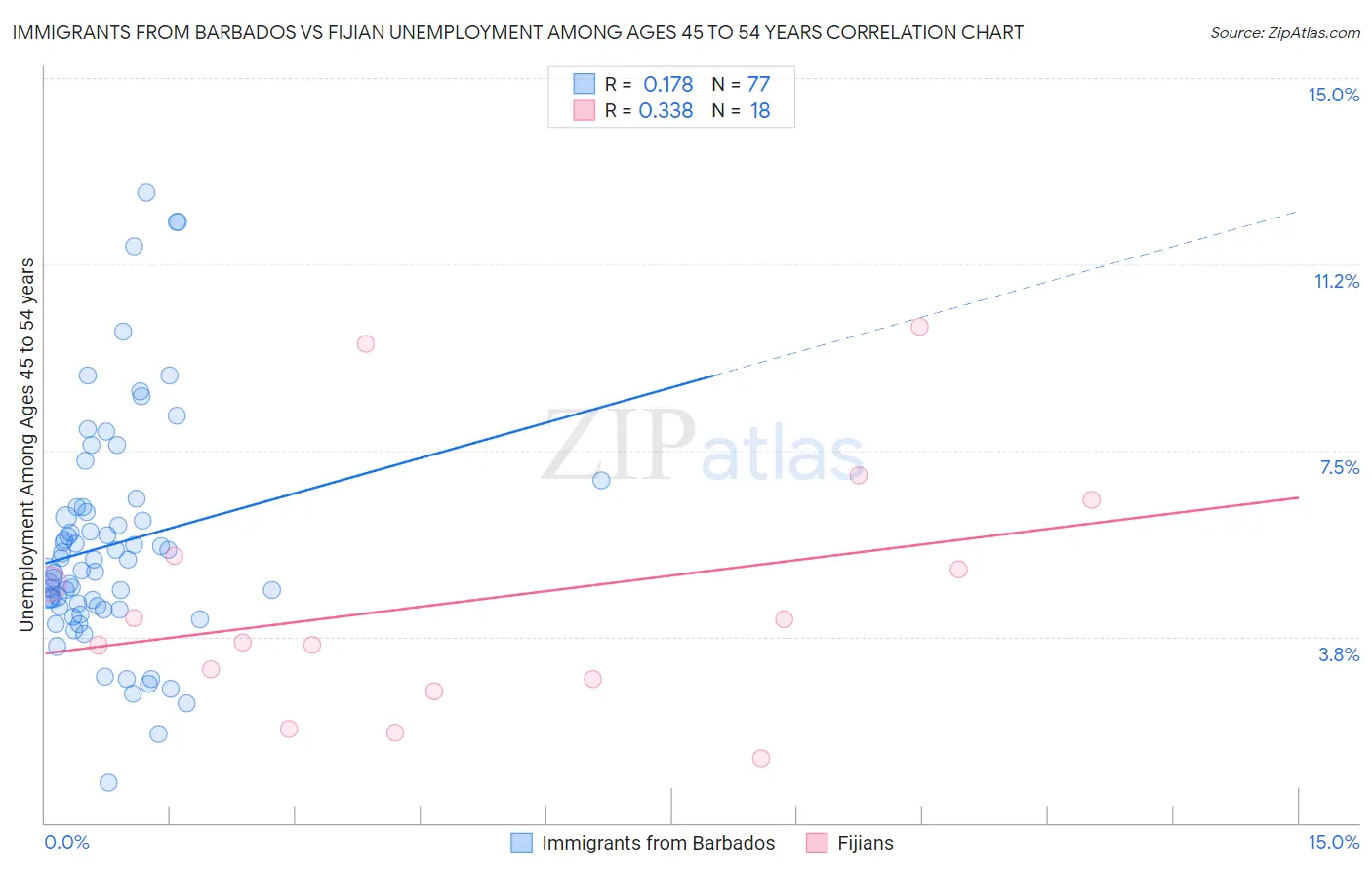 Immigrants from Barbados vs Fijian Unemployment Among Ages 45 to 54 years