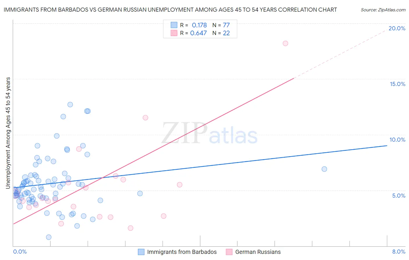 Immigrants from Barbados vs German Russian Unemployment Among Ages 45 to 54 years