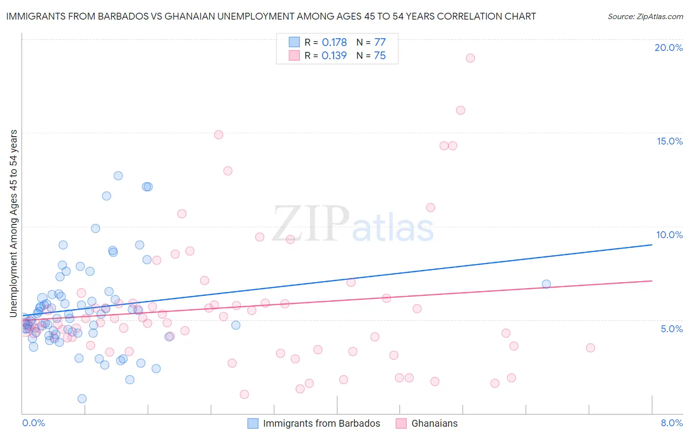Immigrants from Barbados vs Ghanaian Unemployment Among Ages 45 to 54 years