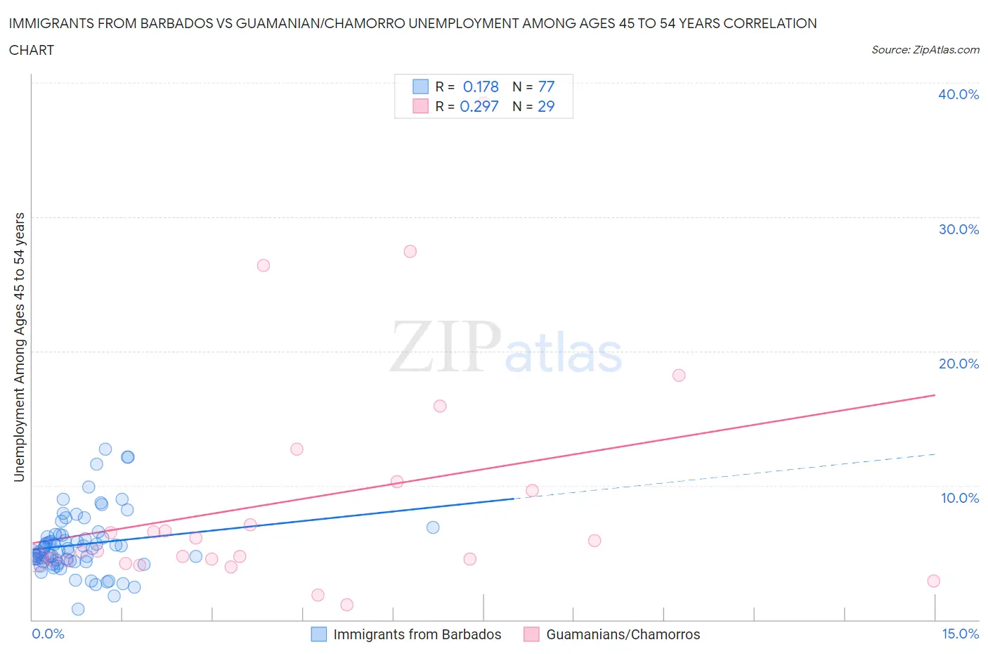 Immigrants from Barbados vs Guamanian/Chamorro Unemployment Among Ages 45 to 54 years