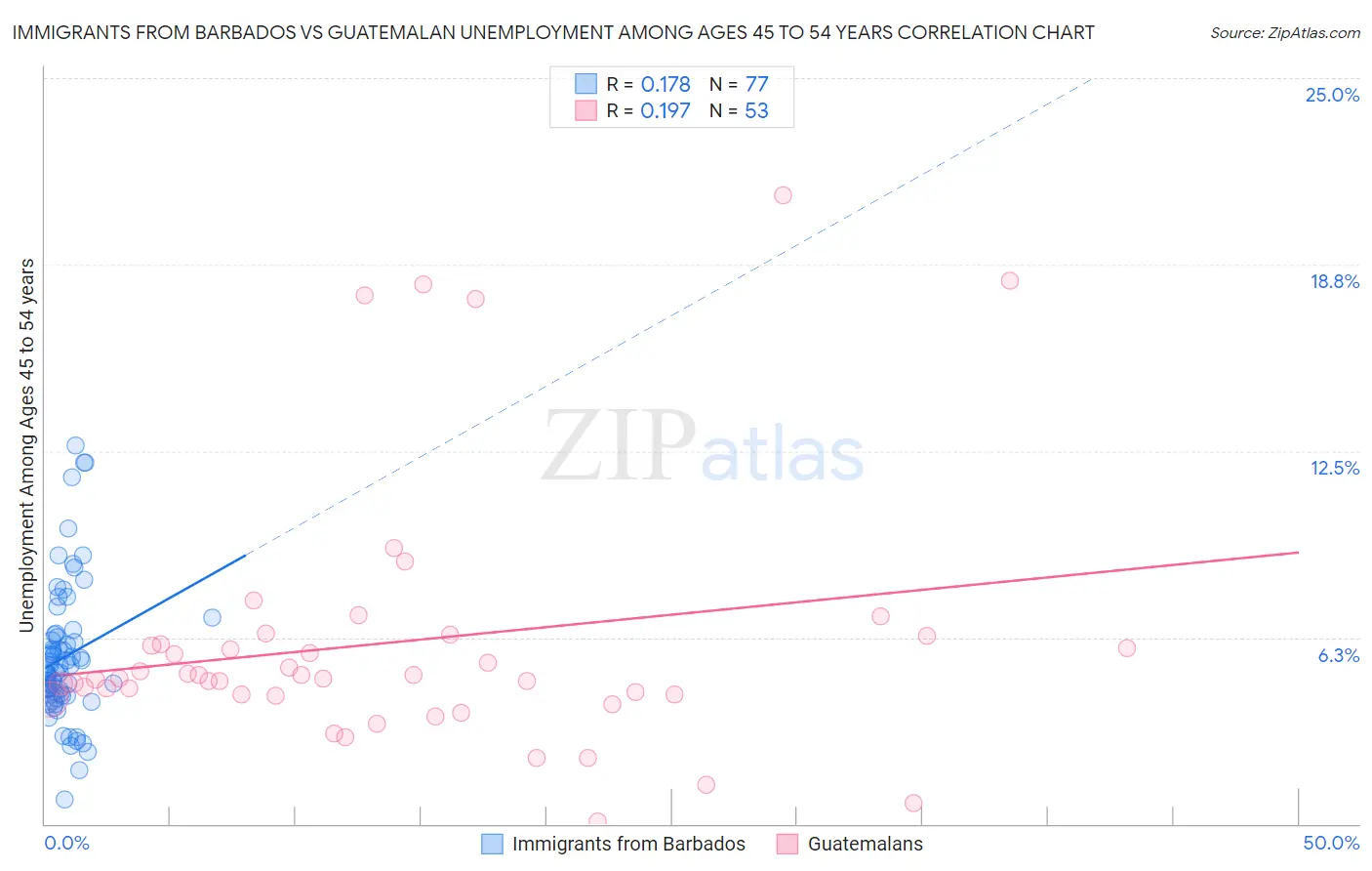 Immigrants from Barbados vs Guatemalan Unemployment Among Ages 45 to 54 years