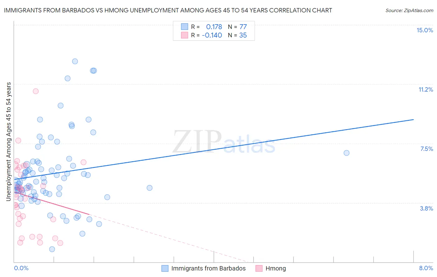 Immigrants from Barbados vs Hmong Unemployment Among Ages 45 to 54 years