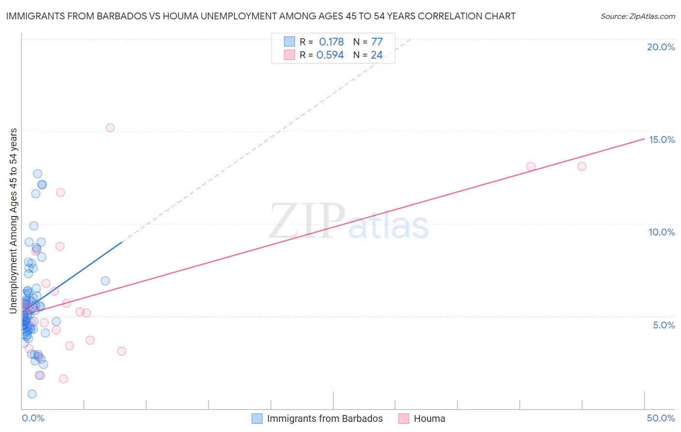 Immigrants from Barbados vs Houma Unemployment Among Ages 45 to 54 years