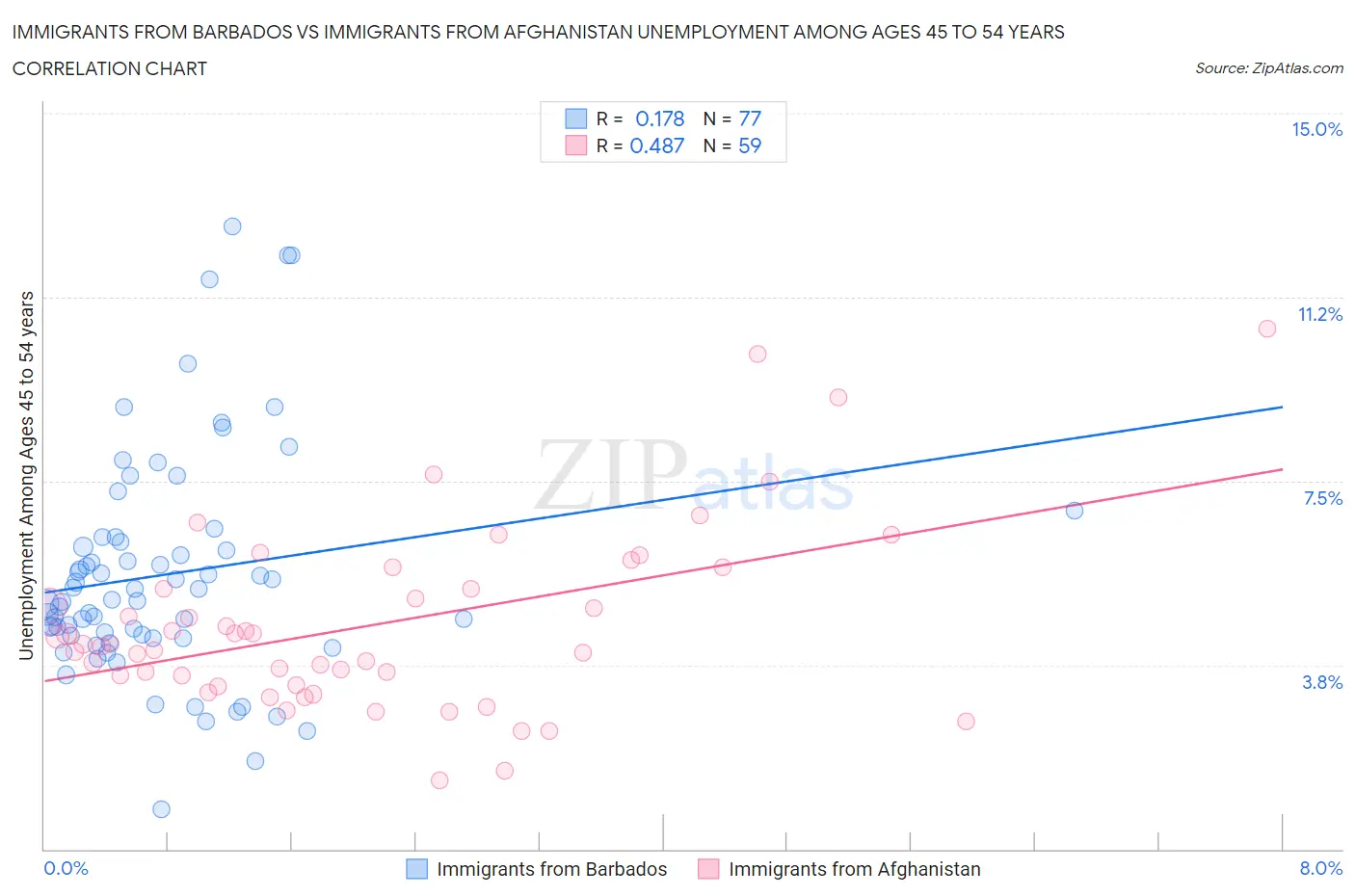 Immigrants from Barbados vs Immigrants from Afghanistan Unemployment Among Ages 45 to 54 years