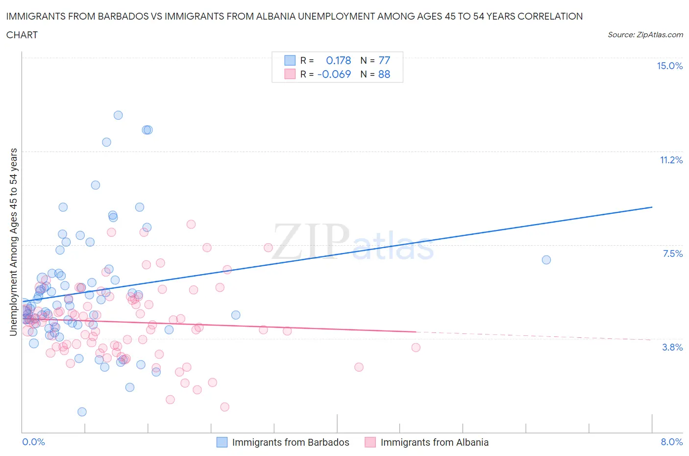 Immigrants from Barbados vs Immigrants from Albania Unemployment Among Ages 45 to 54 years