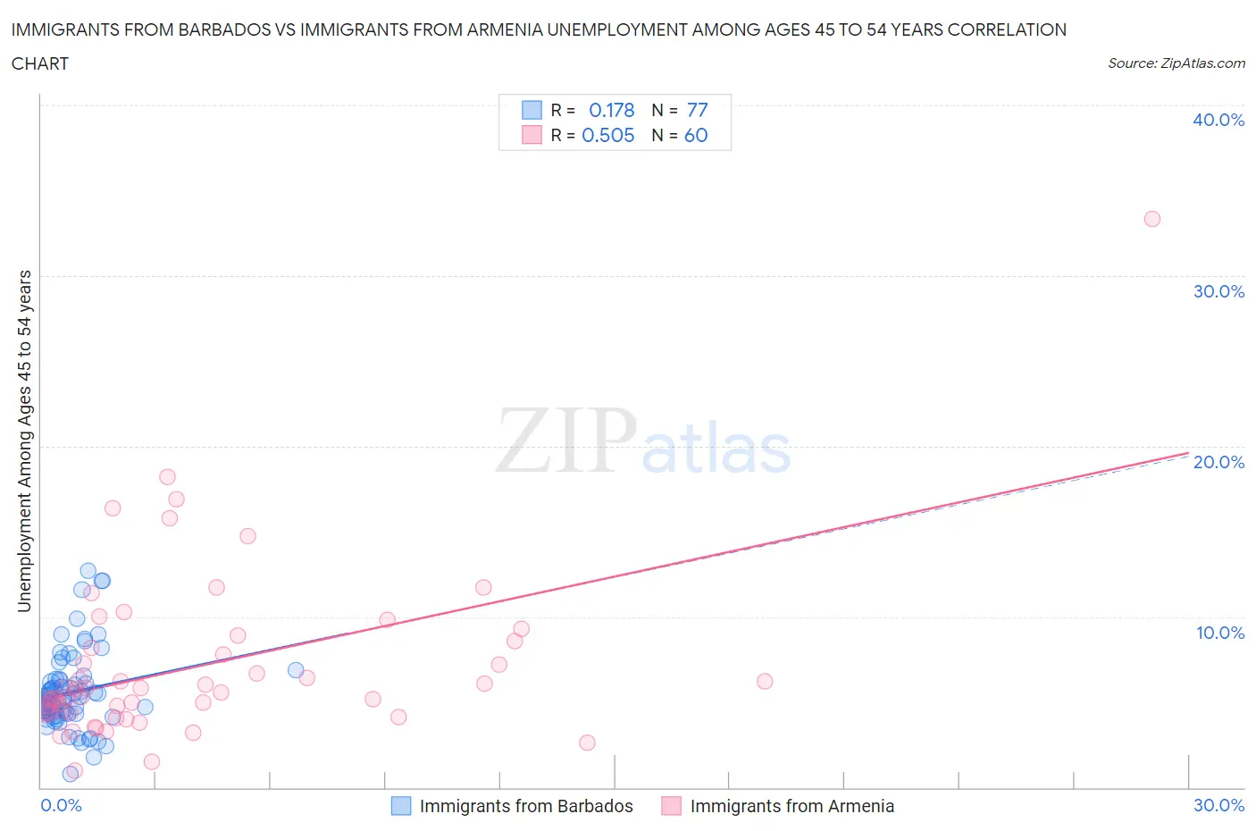 Immigrants from Barbados vs Immigrants from Armenia Unemployment Among Ages 45 to 54 years