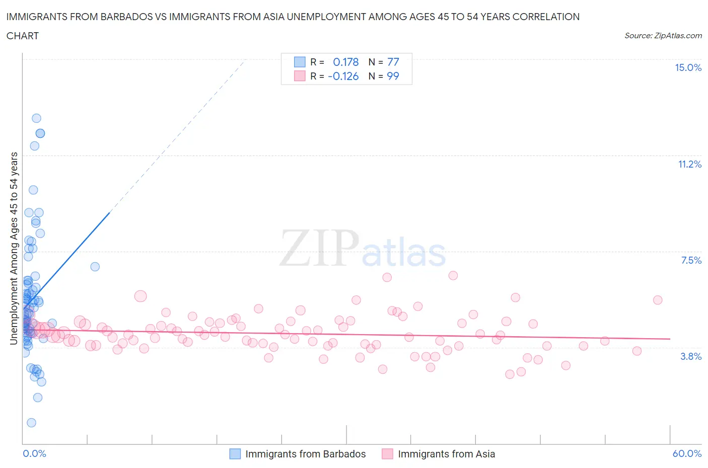 Immigrants from Barbados vs Immigrants from Asia Unemployment Among Ages 45 to 54 years