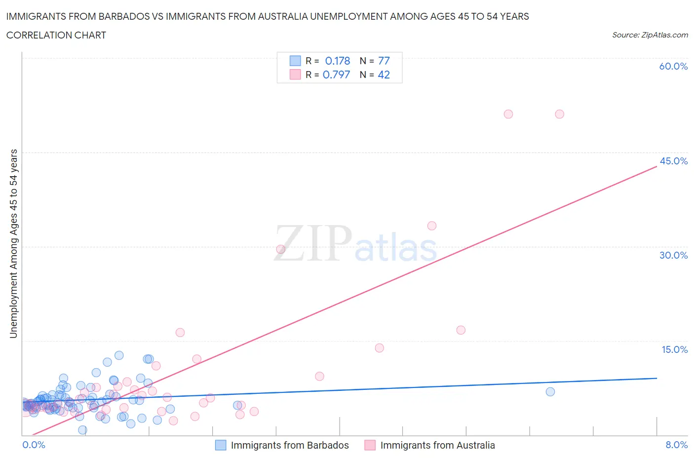 Immigrants from Barbados vs Immigrants from Australia Unemployment Among Ages 45 to 54 years