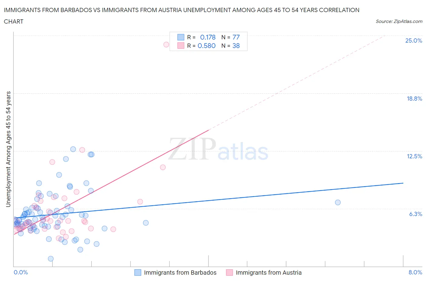 Immigrants from Barbados vs Immigrants from Austria Unemployment Among Ages 45 to 54 years