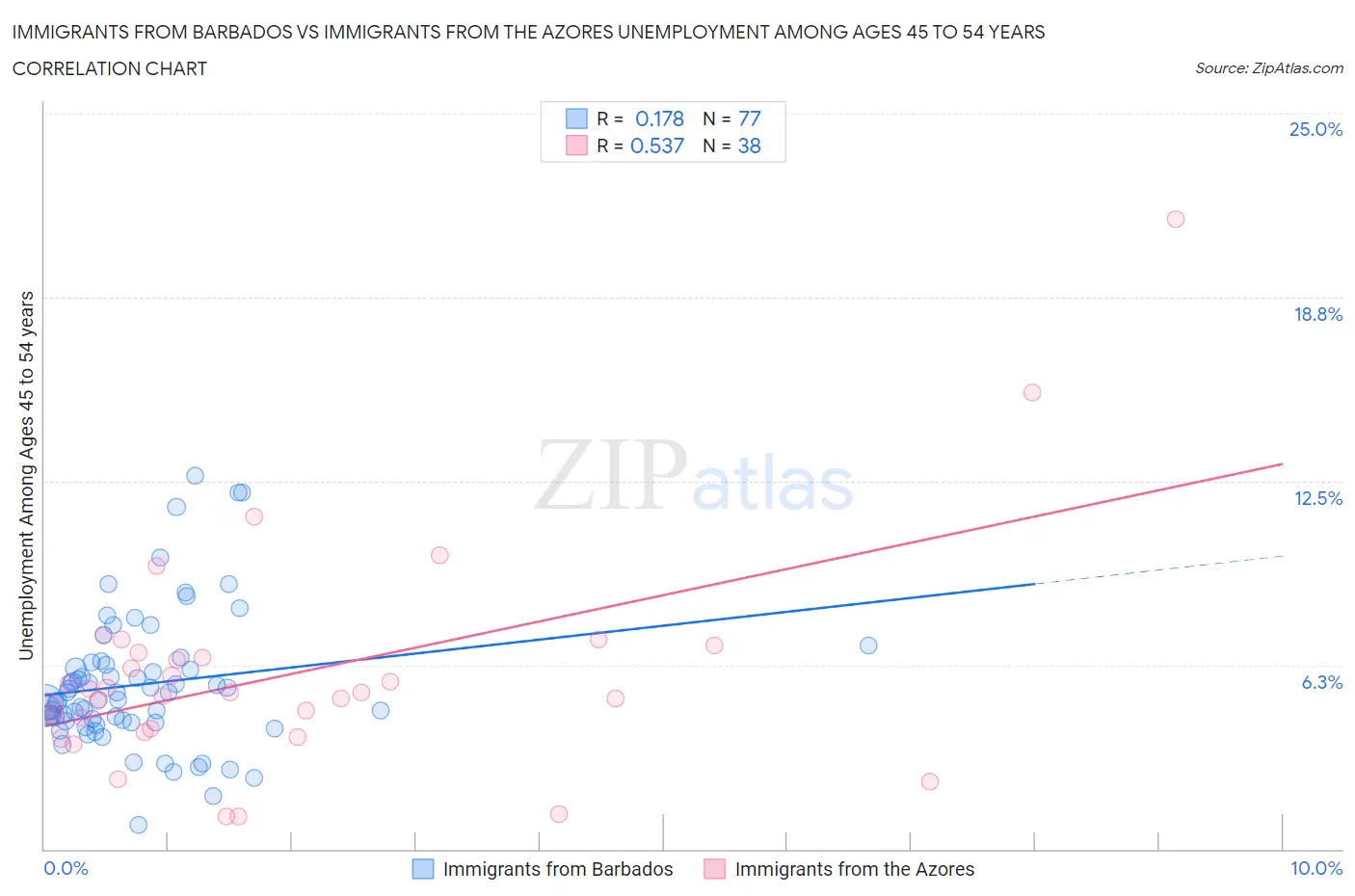 Immigrants from Barbados vs Immigrants from the Azores Unemployment Among Ages 45 to 54 years