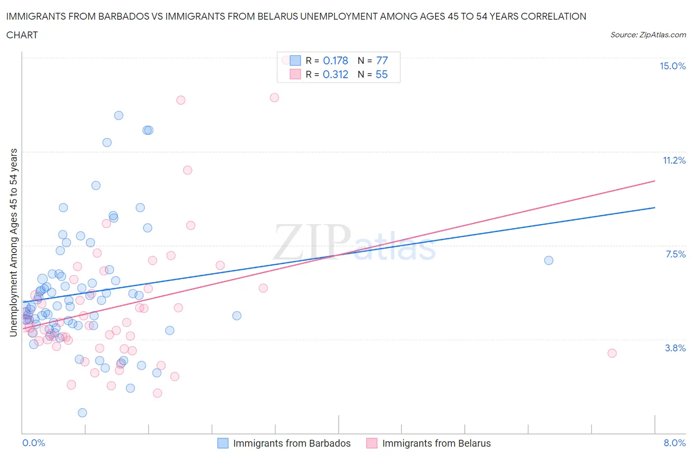 Immigrants from Barbados vs Immigrants from Belarus Unemployment Among Ages 45 to 54 years