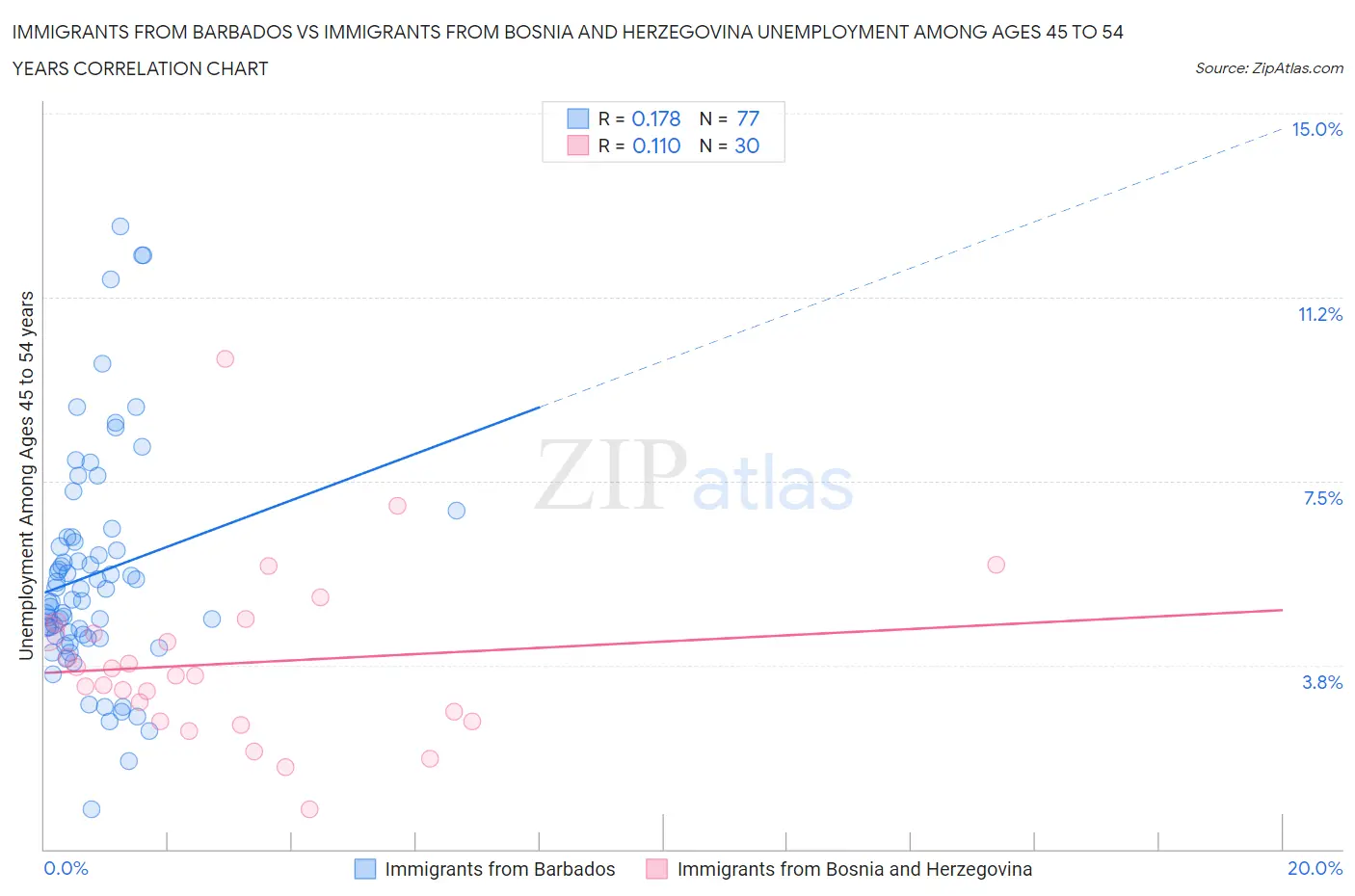 Immigrants from Barbados vs Immigrants from Bosnia and Herzegovina Unemployment Among Ages 45 to 54 years