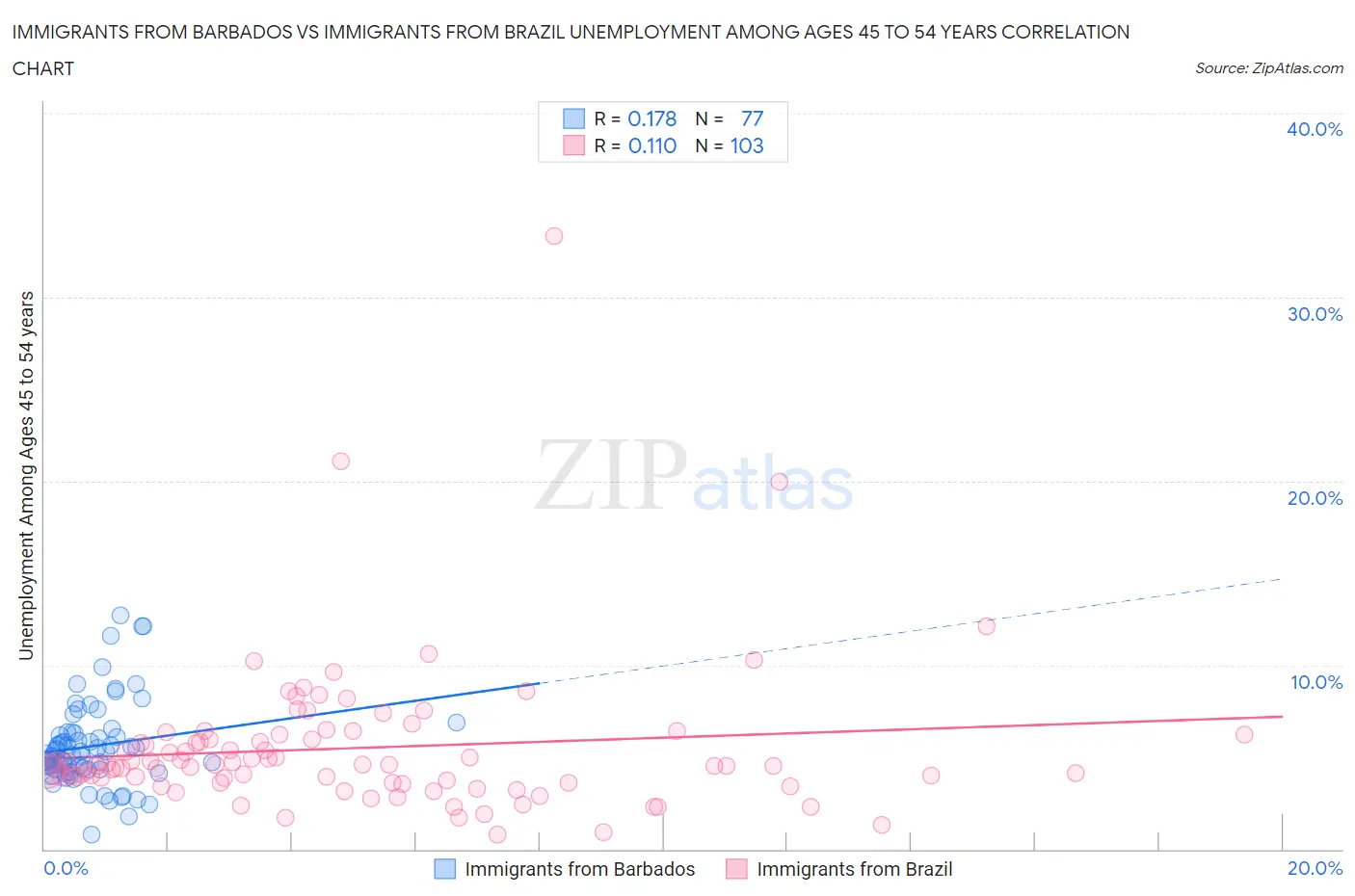 Immigrants from Barbados vs Immigrants from Brazil Unemployment Among Ages 45 to 54 years