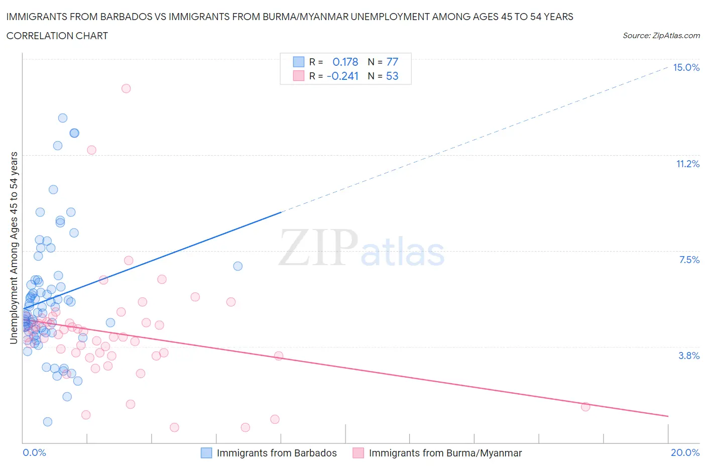 Immigrants from Barbados vs Immigrants from Burma/Myanmar Unemployment Among Ages 45 to 54 years