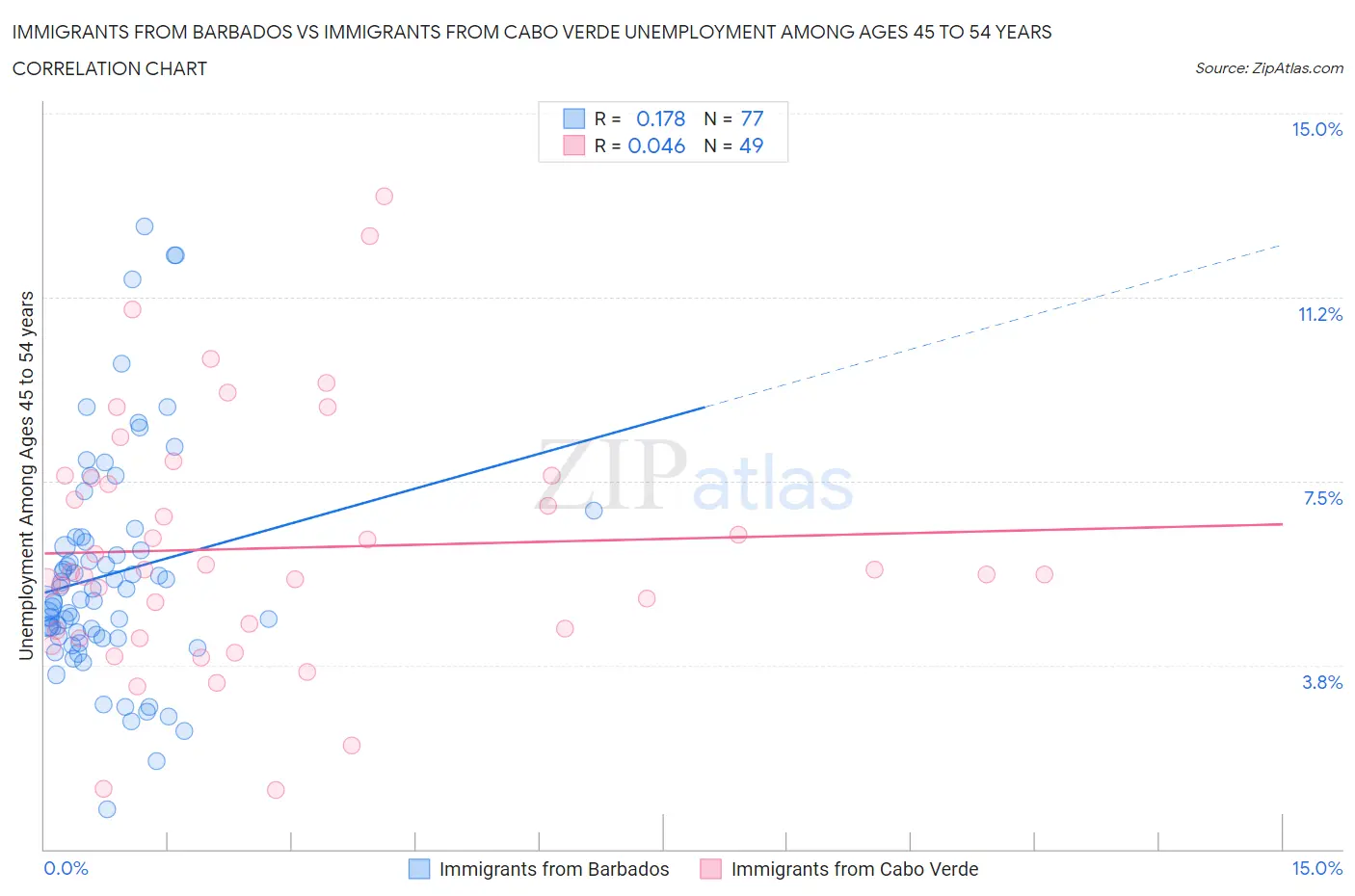 Immigrants from Barbados vs Immigrants from Cabo Verde Unemployment Among Ages 45 to 54 years
