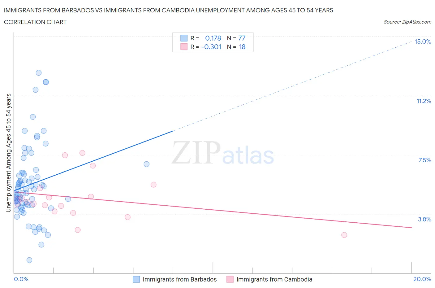 Immigrants from Barbados vs Immigrants from Cambodia Unemployment Among Ages 45 to 54 years