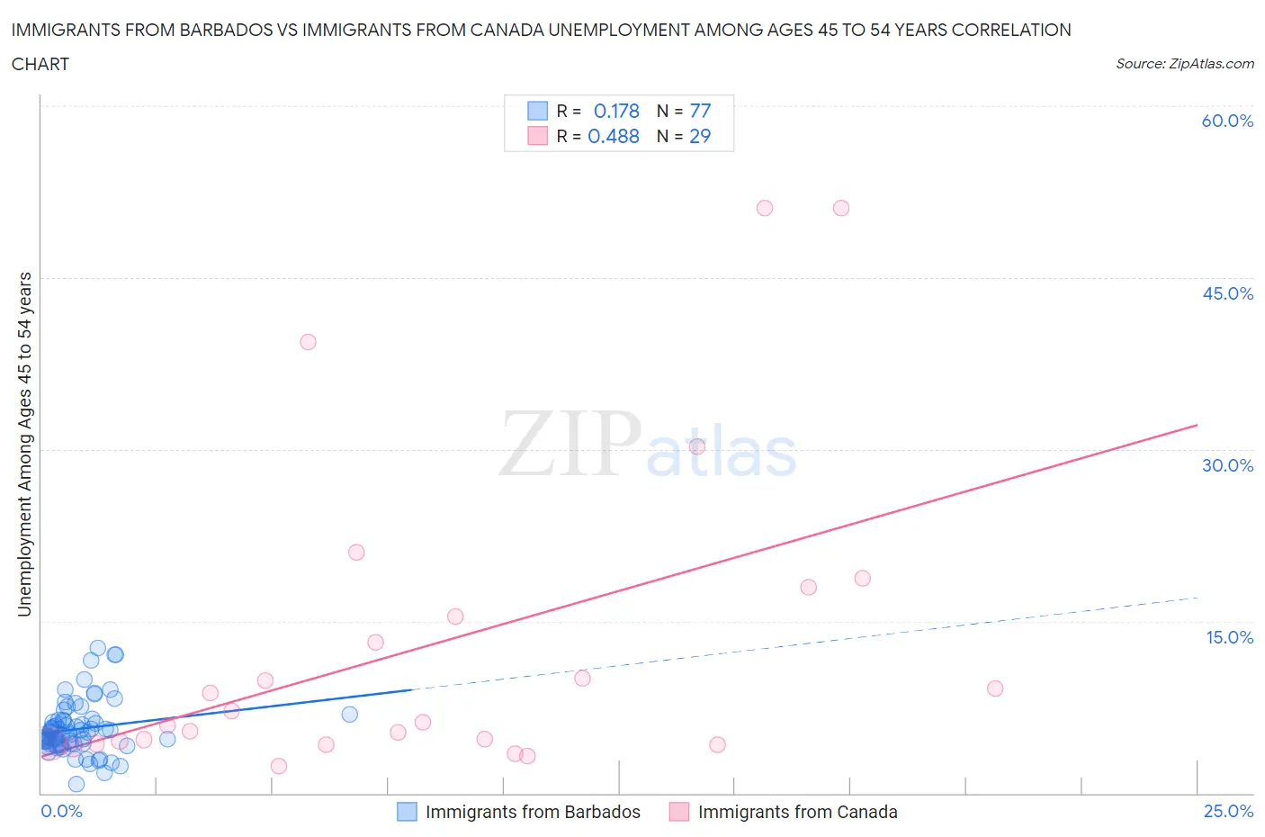Immigrants from Barbados vs Immigrants from Canada Unemployment Among Ages 45 to 54 years
