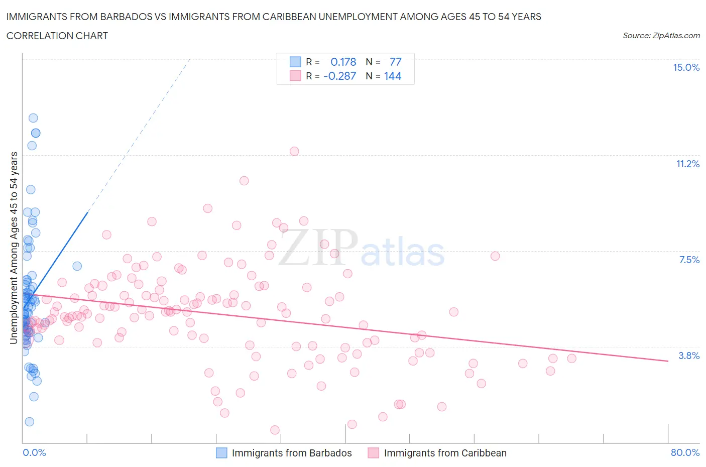 Immigrants from Barbados vs Immigrants from Caribbean Unemployment Among Ages 45 to 54 years