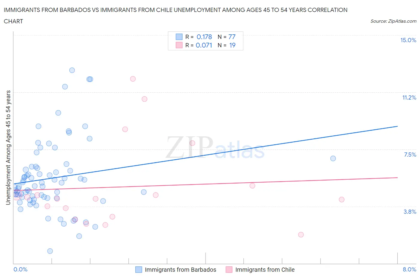 Immigrants from Barbados vs Immigrants from Chile Unemployment Among Ages 45 to 54 years
