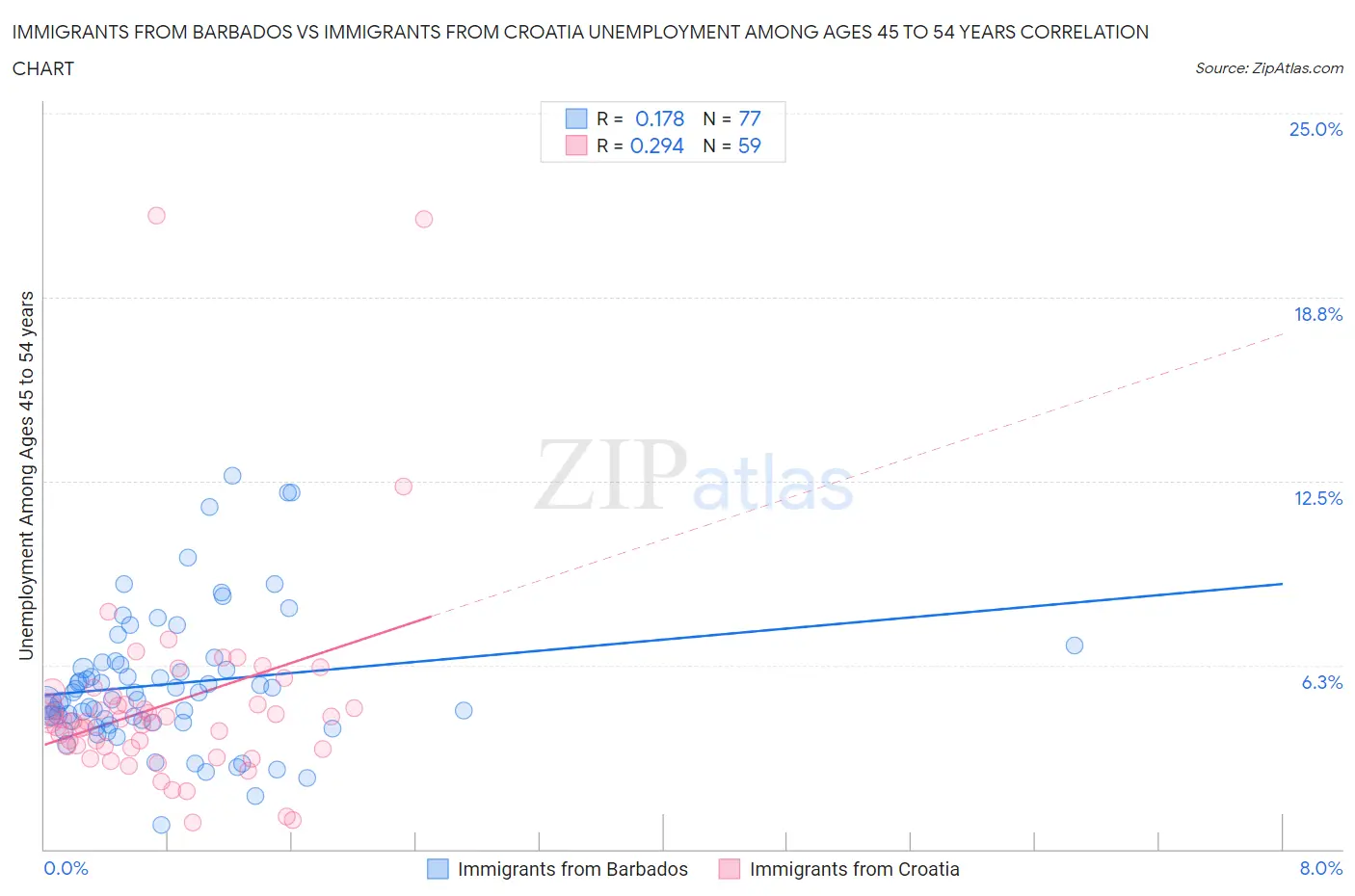 Immigrants from Barbados vs Immigrants from Croatia Unemployment Among Ages 45 to 54 years