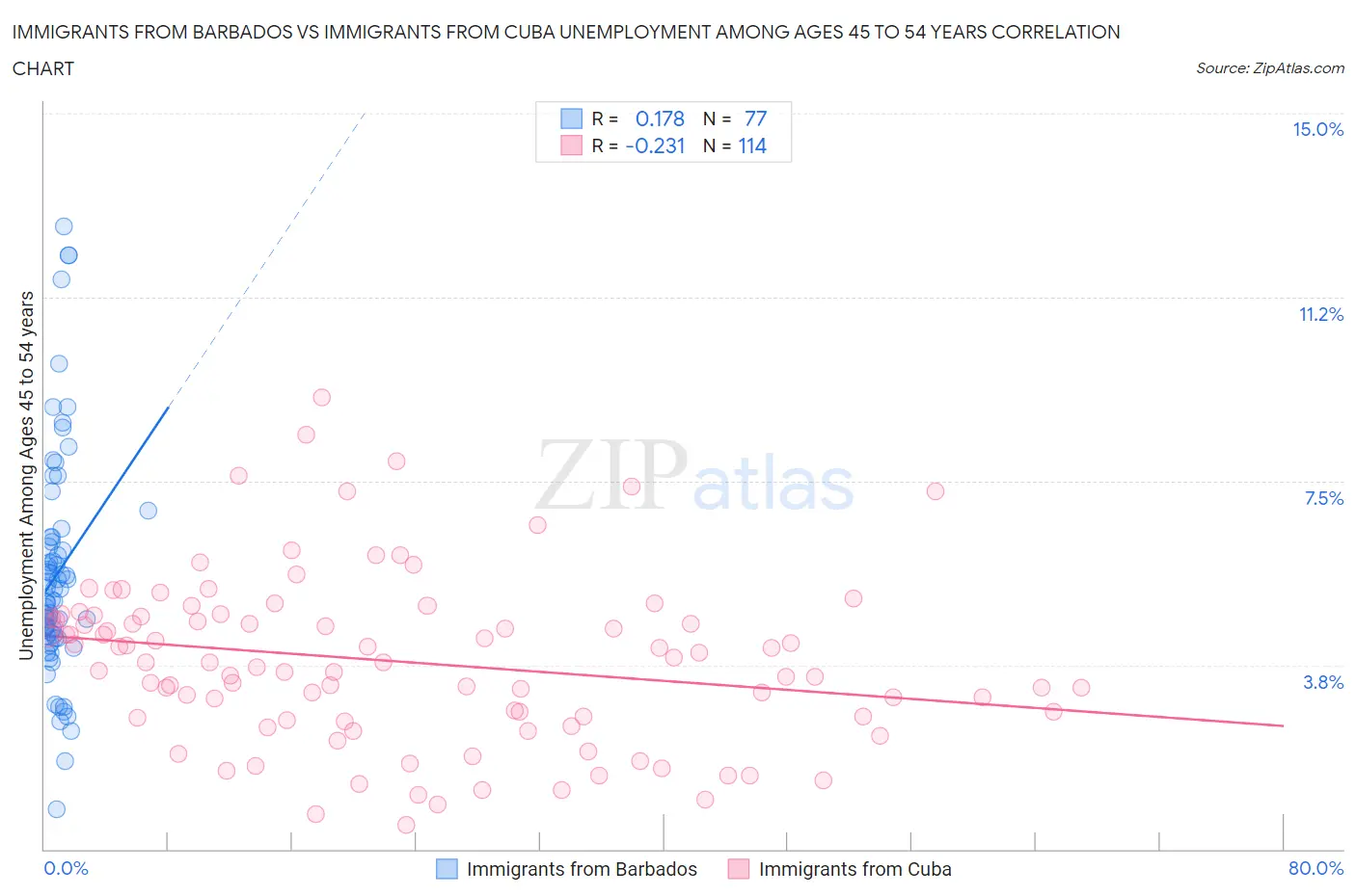 Immigrants from Barbados vs Immigrants from Cuba Unemployment Among Ages 45 to 54 years