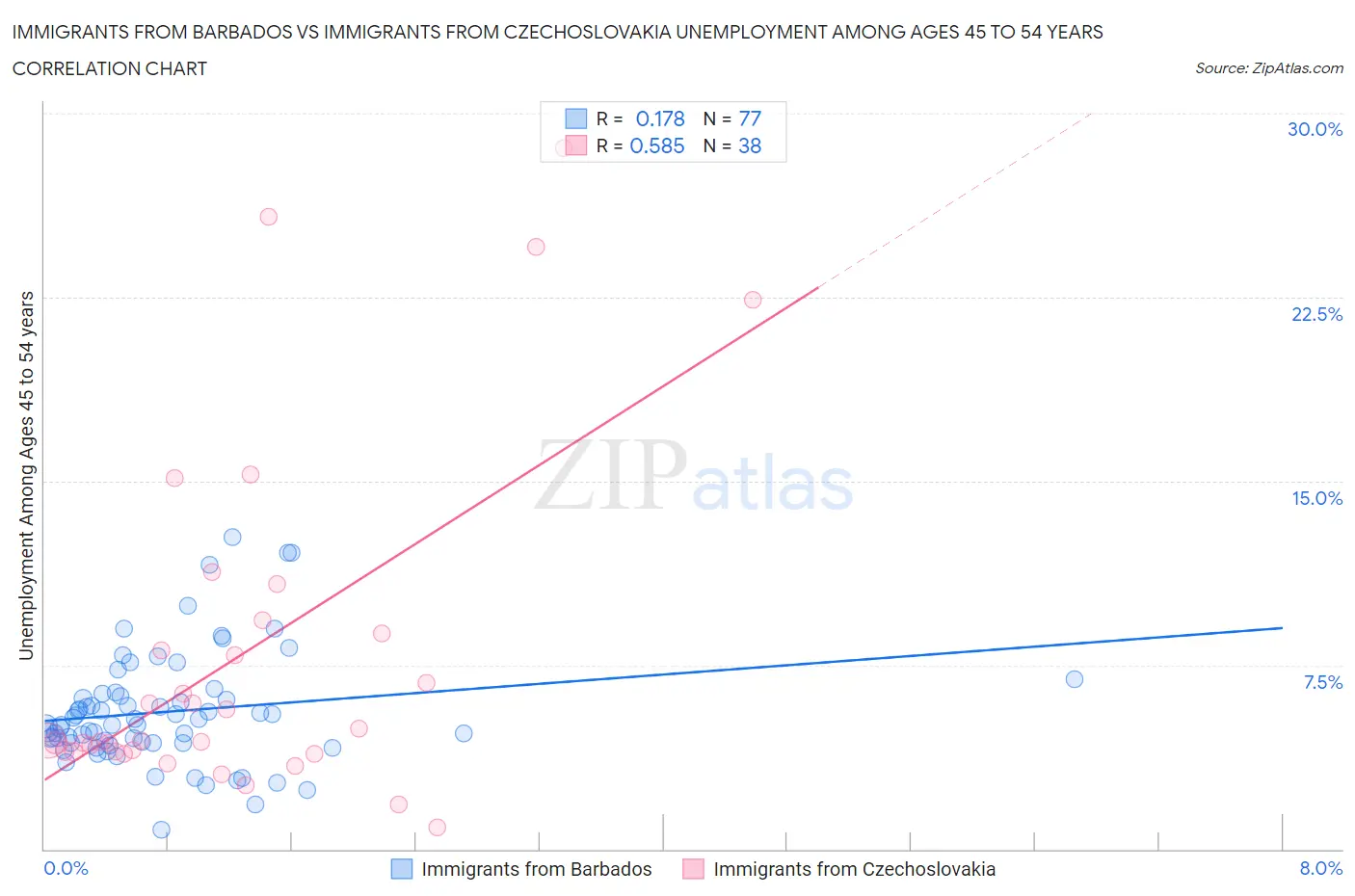 Immigrants from Barbados vs Immigrants from Czechoslovakia Unemployment Among Ages 45 to 54 years