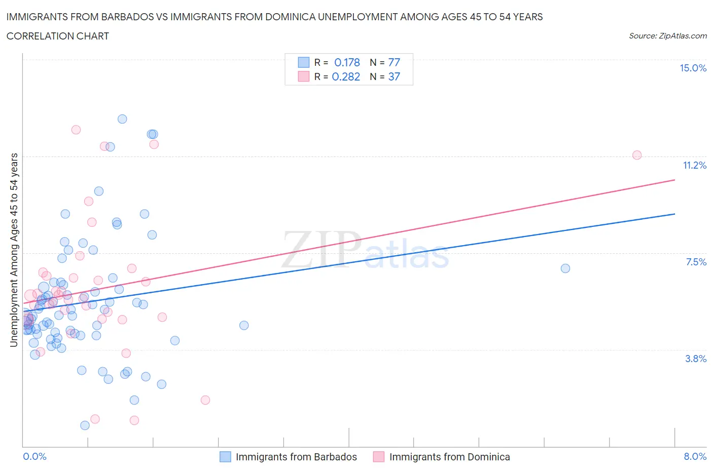Immigrants from Barbados vs Immigrants from Dominica Unemployment Among Ages 45 to 54 years