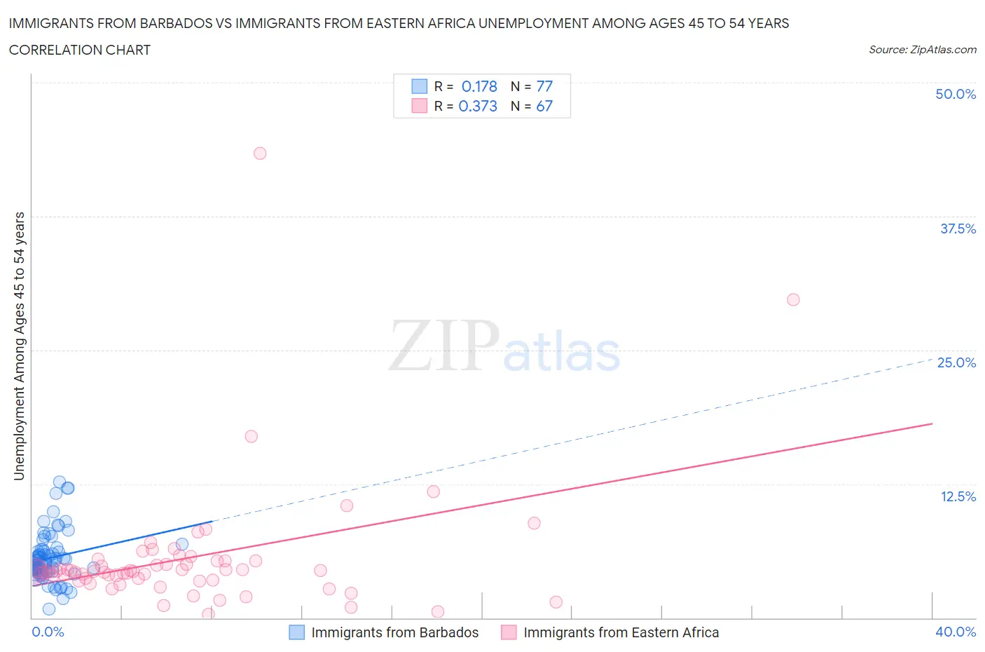 Immigrants from Barbados vs Immigrants from Eastern Africa Unemployment Among Ages 45 to 54 years