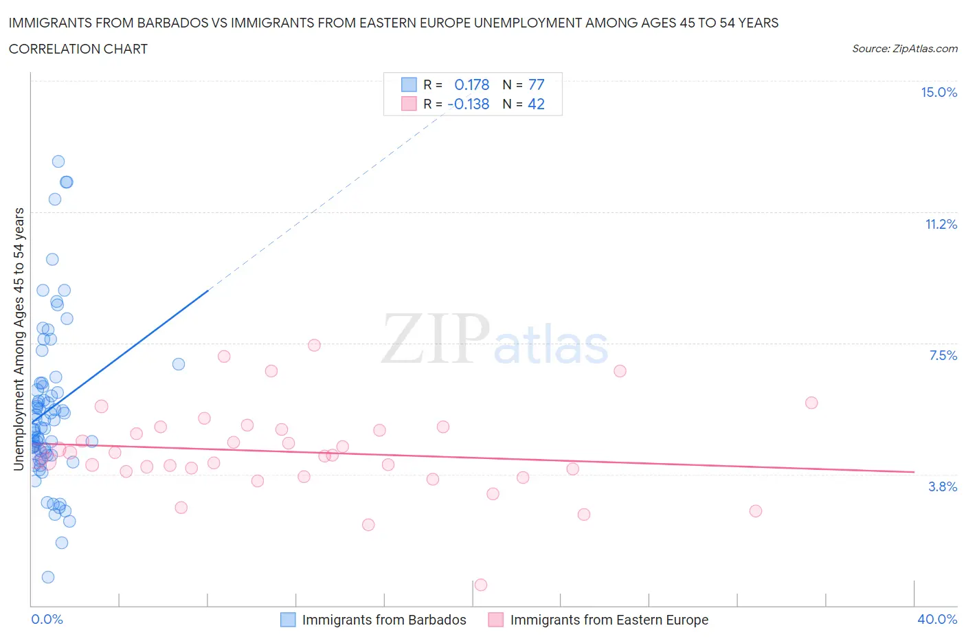 Immigrants from Barbados vs Immigrants from Eastern Europe Unemployment Among Ages 45 to 54 years