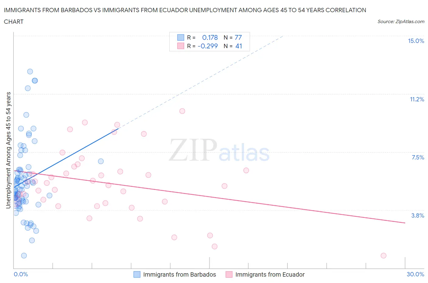 Immigrants from Barbados vs Immigrants from Ecuador Unemployment Among Ages 45 to 54 years