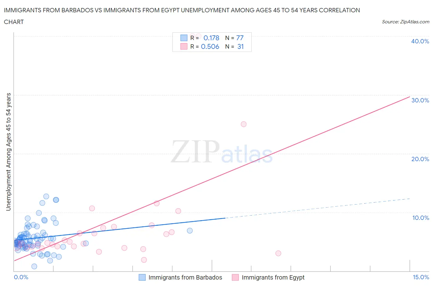 Immigrants from Barbados vs Immigrants from Egypt Unemployment Among Ages 45 to 54 years