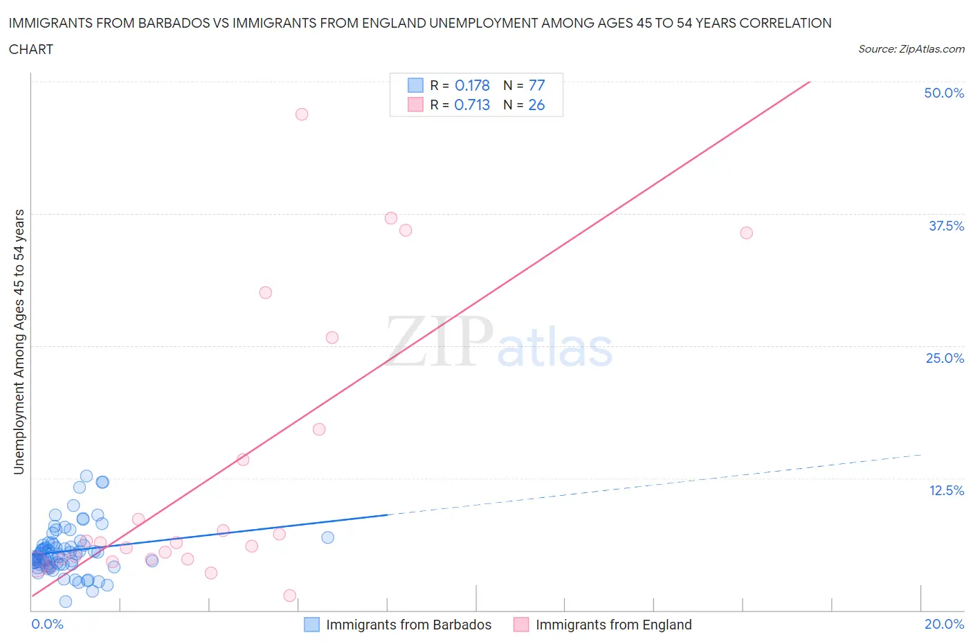 Immigrants from Barbados vs Immigrants from England Unemployment Among Ages 45 to 54 years