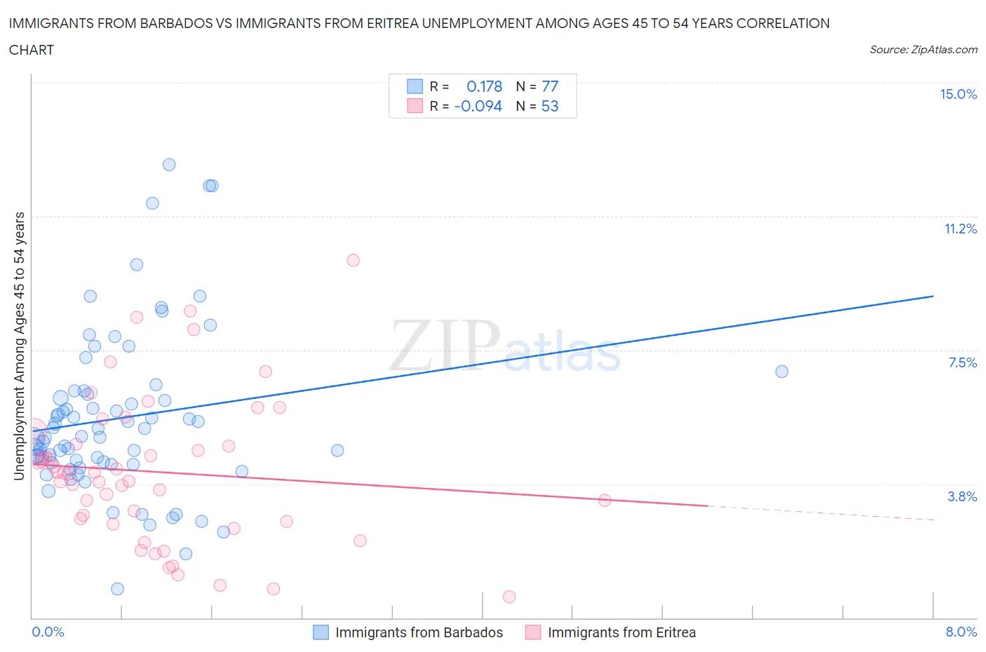 Immigrants from Barbados vs Immigrants from Eritrea Unemployment Among Ages 45 to 54 years