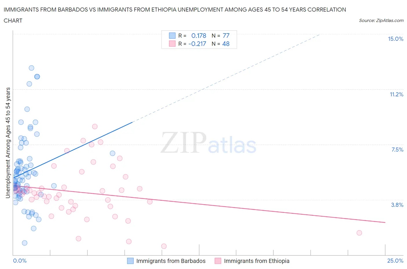 Immigrants from Barbados vs Immigrants from Ethiopia Unemployment Among Ages 45 to 54 years