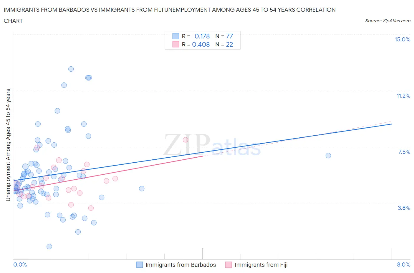 Immigrants from Barbados vs Immigrants from Fiji Unemployment Among Ages 45 to 54 years